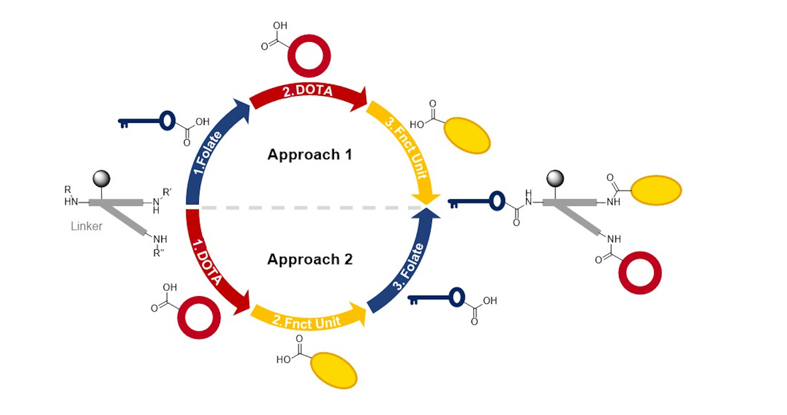 Enlarged view: approach for synthesis of folate tracers